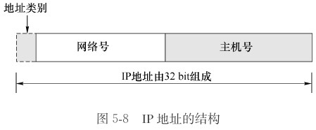 IP地址的劃分